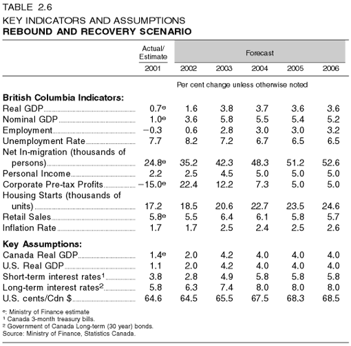 Table 2.6: Key Indicators and Assumptions: Rebound and Recovery Scenario