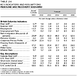 Table 2.6: Key Indicators and Assumptions - Rebound and Recovery Scenario