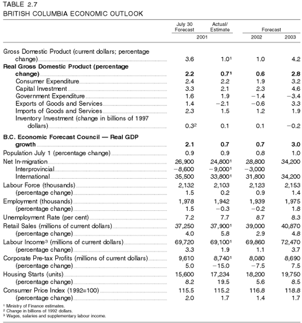 Table 2.7: British Columbia Economic Outlook