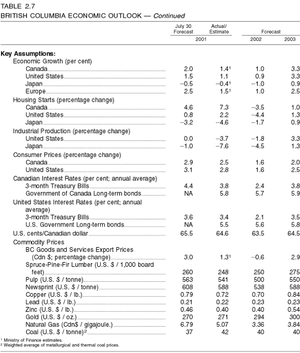 Table 2.7: British Columbia Economic Outlook