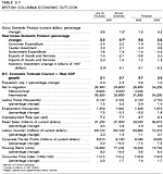 Table 2.7: British Columbia Economic Outlook