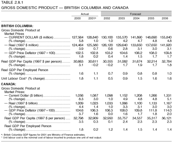Table 2.8.1: Gross Domestic Product: British Columbia and Canada