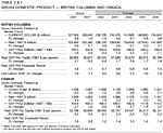 Table 2.8.1: Gross Domestic Product - British Columbia and Canada