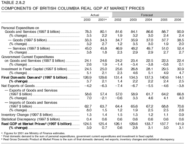 Table 2.8.2: Components of British Columbia Real GDP at Market Prices