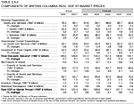 Table 2.8.2: Components of British Columbia Real GDP at Market Prices