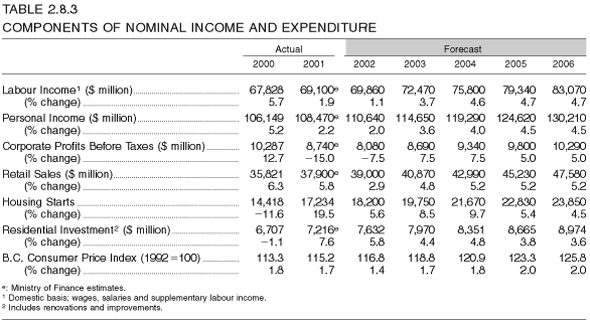 Table 2.8.3: Components of Nominal Income and Expenditure