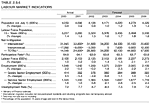Table 2.8.4: Labour Market Indicators