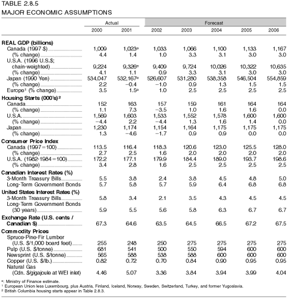 Table 2.8.5: Major Economic Assumptions