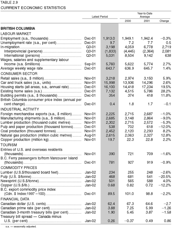 Table 2.9: Current Economic Statistics