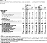 Table 3.10: Government, Crown Corporations and Agencies - Capital Expenditures