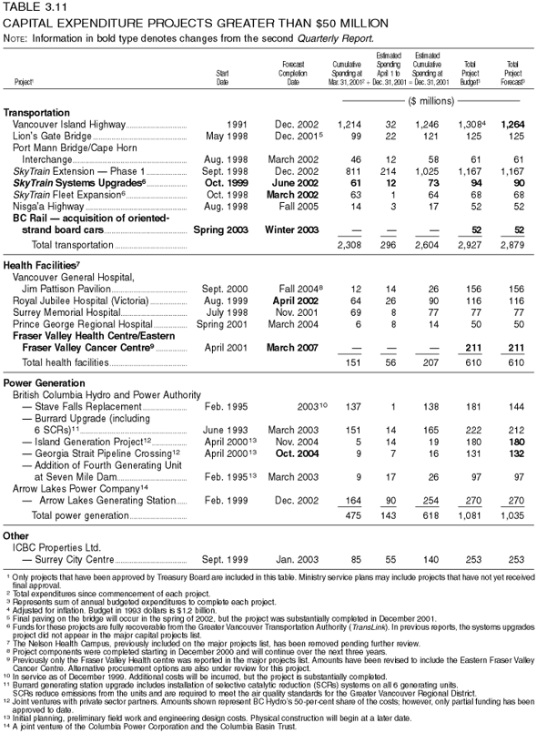 Table 3.11: Capital Expenditure Projects Greater than $50 Million
