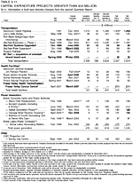Table 3.11: Capital Expenditure Projects Greater than $50 Million