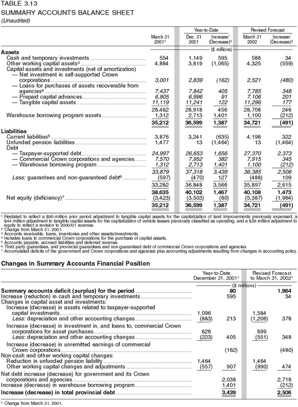 Table 3.13: Summary Accounts Balance Sheet (Unaudited)