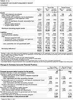 Table 3.13: Summary Accounts Balance Sheet (Unaudited)