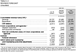 Table 3.1: Revised Forecast (Unaudited)