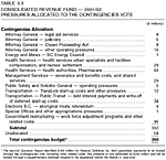 Table 3.3: Consolidated Revenue Fund - 2001/02 - Pressures Allocated to the Contingencies Vote