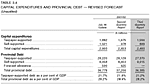 Table 3.4: Capital Expenditures and Provincial Debt - Revised Forecast