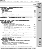 Table 3.5: Developments Since the Second Quarterly Report - Capital and Debt