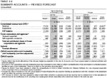 Table 3.6: Summary Accounts - Revised Forecast (Unaudited)