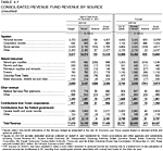 Table 3.7: Consolidated Revenue Fund Revenue by Source (Unaudited)