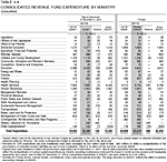 Table 3.8: Consolidated Revenue Fund Expenditure by Ministry (Unaudited)