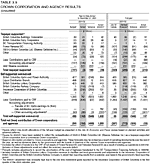 Table 3.9: Crown Corporation and Agency Results (Unaudited)