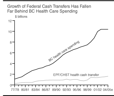 Growth of Federal Cash Transfers Has Fallen Far Behind BC Health Care Spending