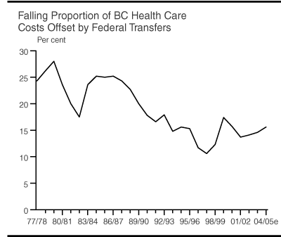 Falling Proportion of BC Health Care Costs Offset by Federal Transfers