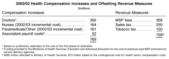 2002/03 Health Compensation Increases and Offsetting Revenue Measures