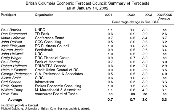 British Columbia Economic Forecast Council: Summary of Forecasts as at January 14, 2002