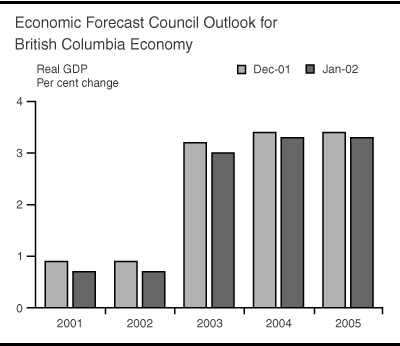 Economic Forecast Council Outlook for British Columbia Economy