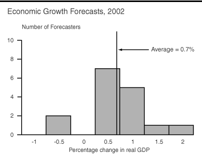 Economic Growth Forecast, 2002