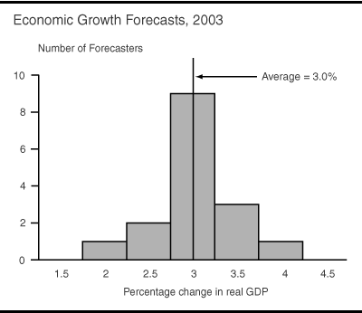Economic Growth Forecasts, 2003