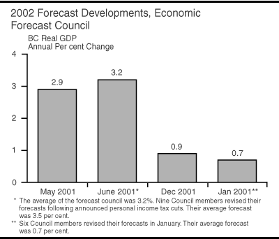 2002 Forecast Developments, Economic Forecast Council