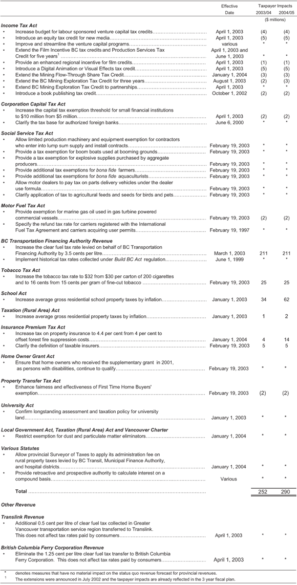 Summary of Revenue Measures.