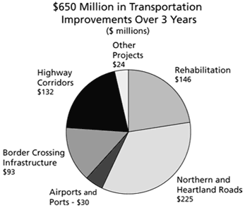 Chart -- $650 Million in Transportation Improvements Over 3 Years.