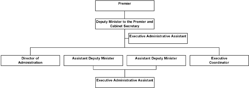 Organization Chart -- Deputy Minister's Office.
