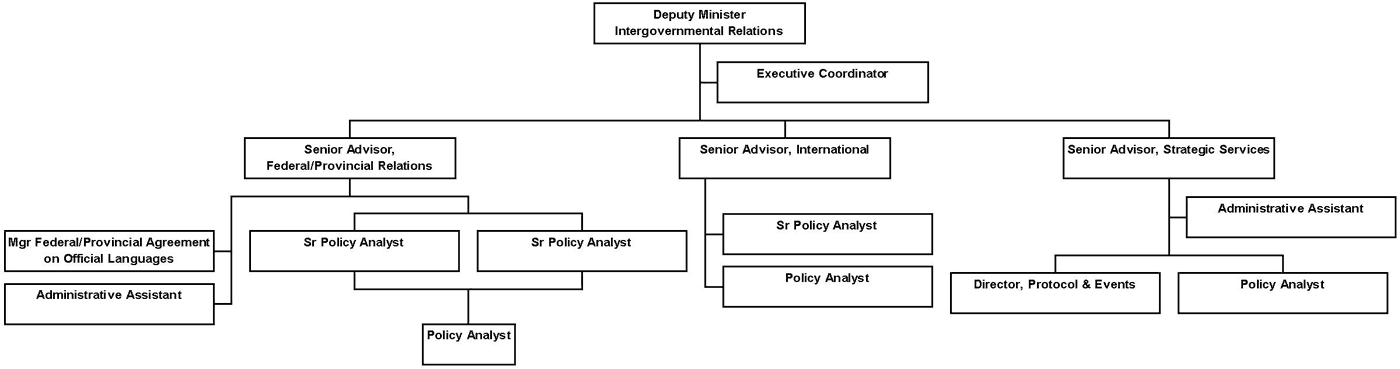 Organization Chart -- Intergovernmental Relations Secretariat.