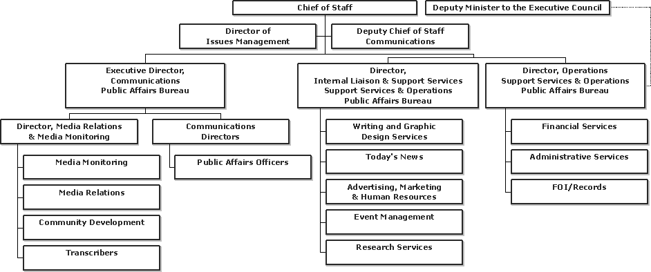 Organization Chart -- Public Affairs Bureau.