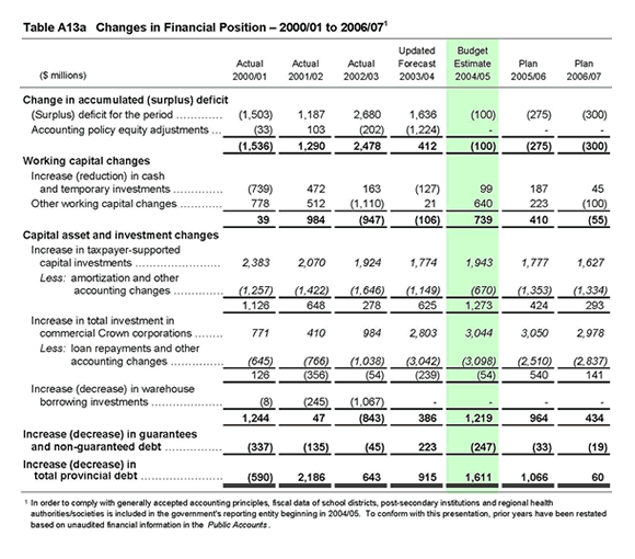 Table 13a Changes in Financial Position - 2000/01 to 2006/07.