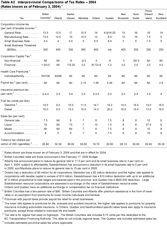 Table A2 Interprovincial Comparisons of Tax Rates- 2004.