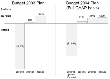 Chart 1.1 Updated Balanced Budget Plan.