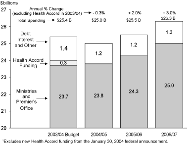 Chart 1.4 Total Consolidated Revenue Fund Spending.