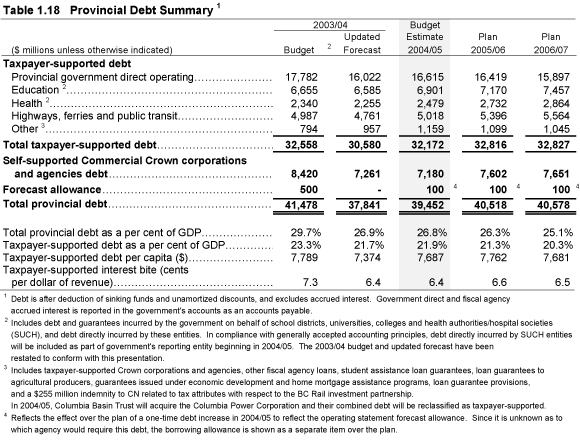 Table 1.18 Provincial Debt Summary.