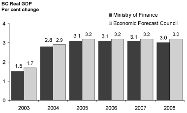 Chart 3.1 British Columbia economic expansion to continue.