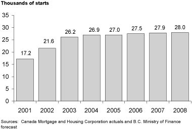 Chart 3.10 Housing starts to remain robust.