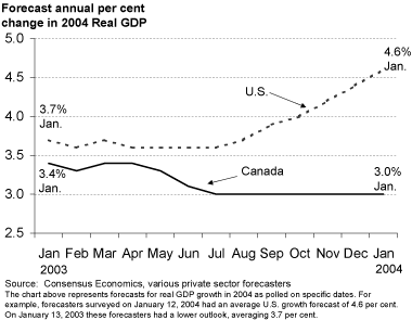 Chart 3.2 Consensus outlook for the U.S. has improved.