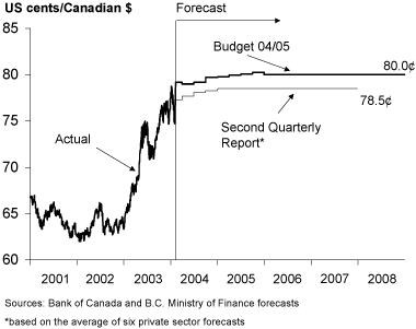 Chart 3.4 Canadian dollar strength continues.