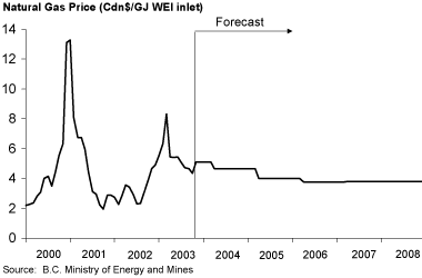Chart 3.5 Natural Gas Prices.