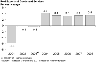 Chart 3.6 Export trends reflect stronger U.S. growth.